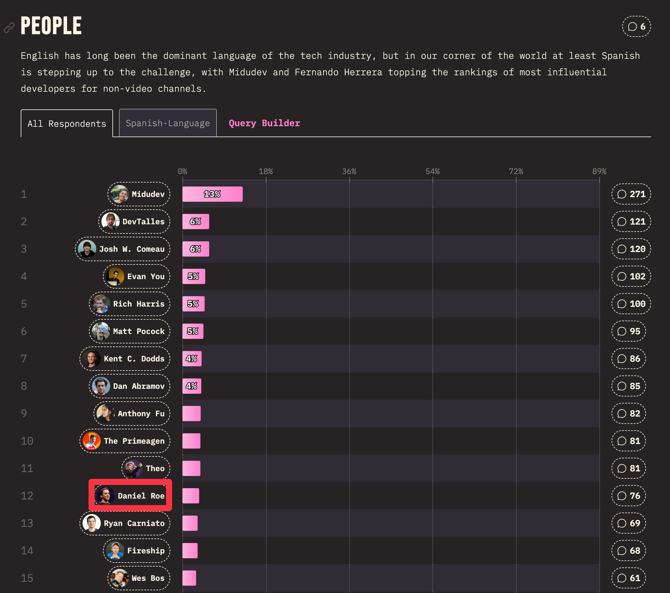 A list of influential developers for non-video channels, showing Daniel Roe in position 12